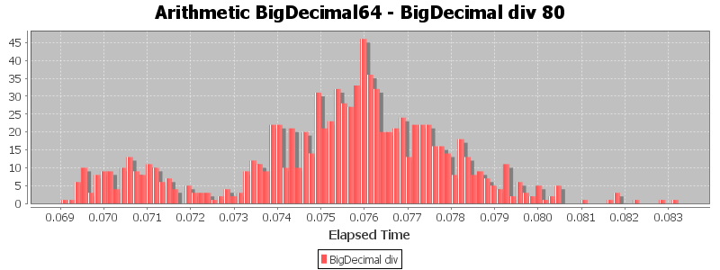 Arithmetic BigDecimal64 - BigDecimal div 80